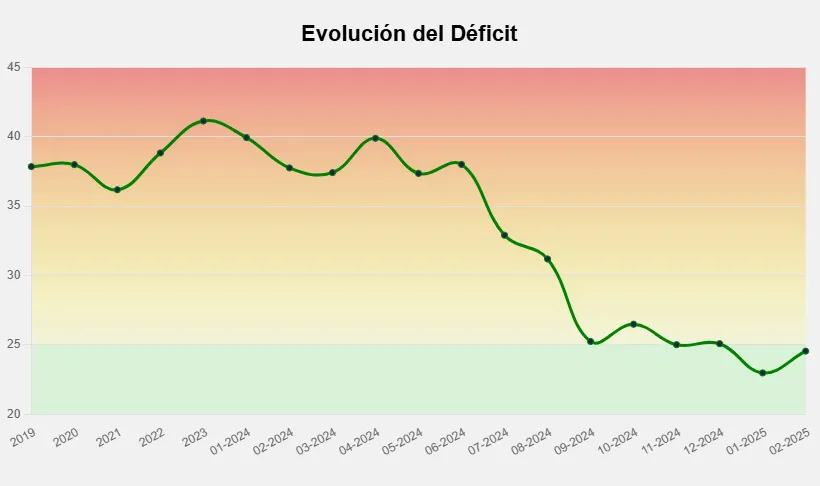 Gráfico Evolución Déficit